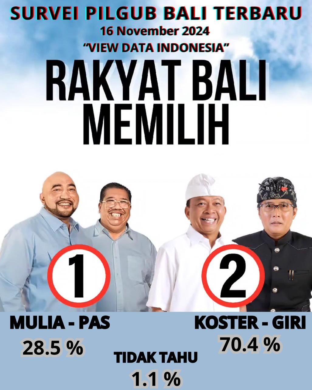 Survei Terbaru, Elektabiltas Koster-Giri Unggul Telak 70,4%